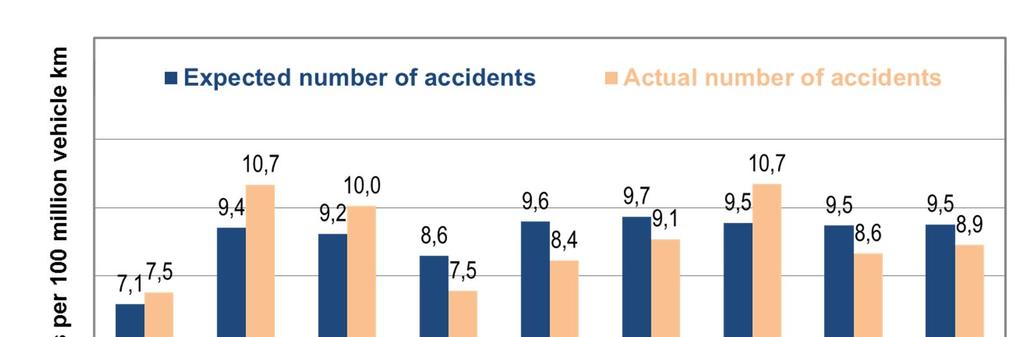 Peltola, H & Rajamäki, R. 17th IRF World Meeting & Exhibition 5/12 FIGURE 2 Actual and expected injury accident risks of nine Finnish road districts in 2007-2011.