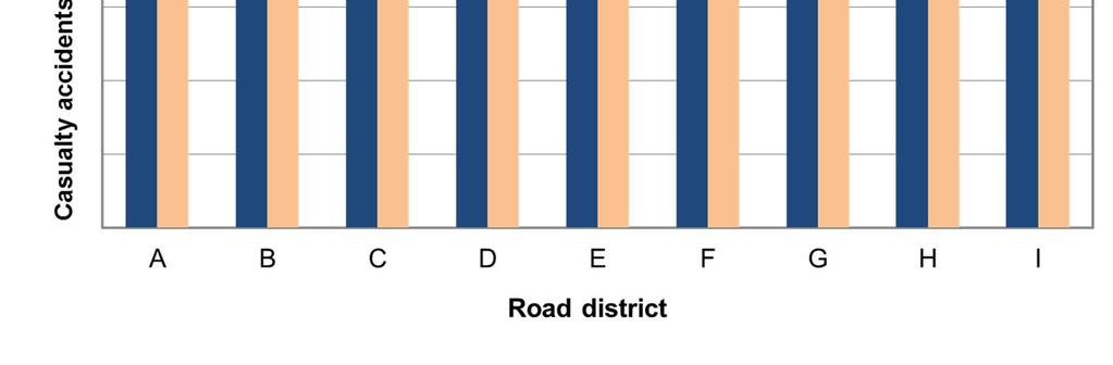 If the accident rates were equal on all roads, injury accidents would be distributed according to column 2 in TABLE 1.