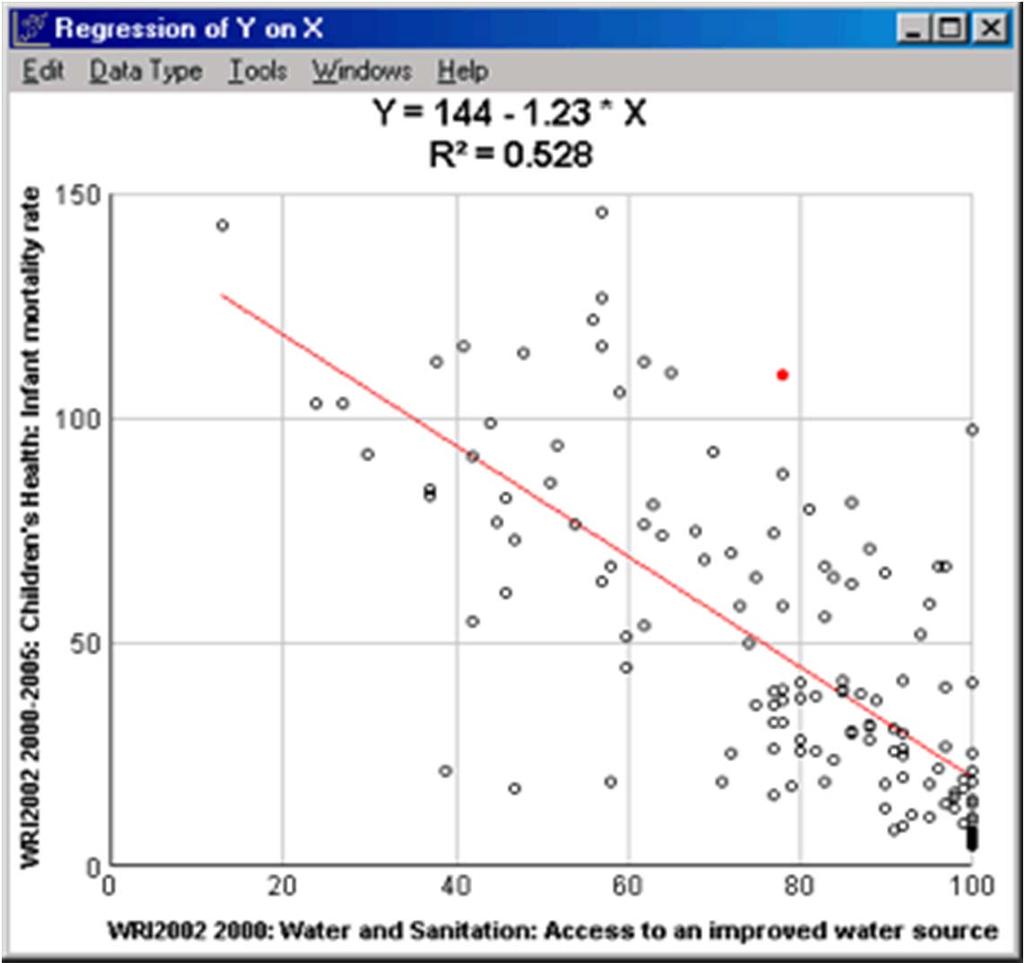 Linear Regression, Line of Best Fit, or Trend Line Here is the regression line, shown in red, and