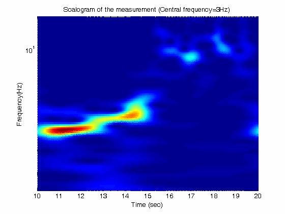 higher intensity content of frequency in the boundary layer flow field compared to the gust front field does suggest that stable vortex development is dependent upon the approach flow topology.