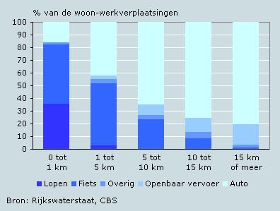 Commuting to work 1. Car (60%) 2. Bicycle (24%) 3. Public Transport ( 9%) Distance < 5 km : 1. Bike (50%) 2.