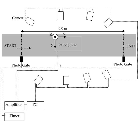 Figure 13. Apparatus configuration for kinematic and kinetic data collection. A personal computer (PC) operates eight cameras and a force platform.