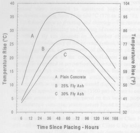 of the concrete at the time of placement; and curing temperature. Figure 2.