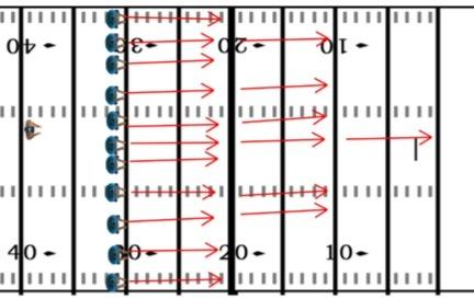 FOOTBALL DRILLS AND PRACTICE PLANS 101 8.6 Fire out from the 30 (OL & DL) This is a drill that will reward the offensive linemen that fire out of their stance and drive their block for 10 yards.
