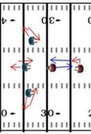 FOOTBALL DRILLS AND PRACTICE PLANS 119 Result As a linebacker starts to learn to read the plays, he will be able to back into his zone and then react quickly and break towards the runners. 9.