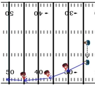 FOOTBALL DRILLS AND PRACTICE PLANS 122 Linebackers should not take a drop step, as they lose reaction time when this happens, possibly allowing the runner to get by them, or to gain extra yards.