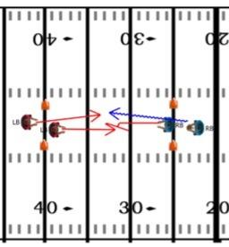 FOOTBALL DRILLS AND PRACTICE PLANS 126 Result Both sides gain something from this drill, as the running backs learn to block to open a few holes, and the linebackers learn to shed blocks, take on