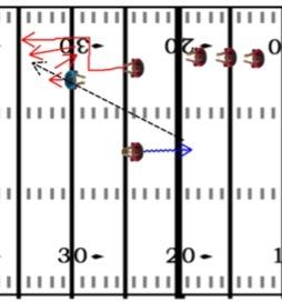 FOOTBALL DRILLS AND PRACTICE PLANS 136 How this drill works This is a drill where the cornerback must divide his attention on the quarterback and the receiver.