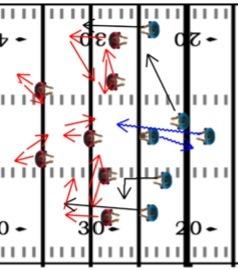 FOOTBALL DRILLS AND PRACTICE PLANS 147 Often a defense will drop into a zone and then realize it is a running play. What you need Run this with the same skeleton offense and defense (no lines).