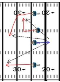 FOOTBALL DRILLS AND PRACTICE PLANS 39 The quarterback will look at each of his targets in this drill before deciding which one is the best choice. He will make the pass to the appropriate player.