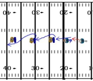 FOOTBALL DRILLS AND PRACTICE PLANS 58 Result This drill is a good one for backs as they will have to employ each of these running tactics in order to try and maximize their yards carrying the ball.