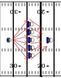 FOOTBALL DRILLS AND PRACTICE PLANS 75 5.10 Target Blitz (LB) Blitzing linebackers have to secure an area on the field during their blitz.
