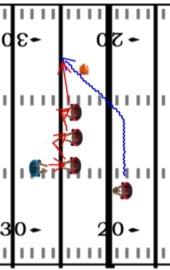FOOTBALL DRILLS AND PRACTICE PLANS 76 Linebackers and defensive lineman will often have to shed several blocks to try and string a play out to the sideline and then make the tackle.