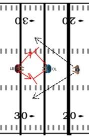 FOOTBALL DRILLS AND PRACTICE PLANS 96 Group Work OFFENSIVE LINE vs DEFENSIVE LINE & LINEBACKERS 8.