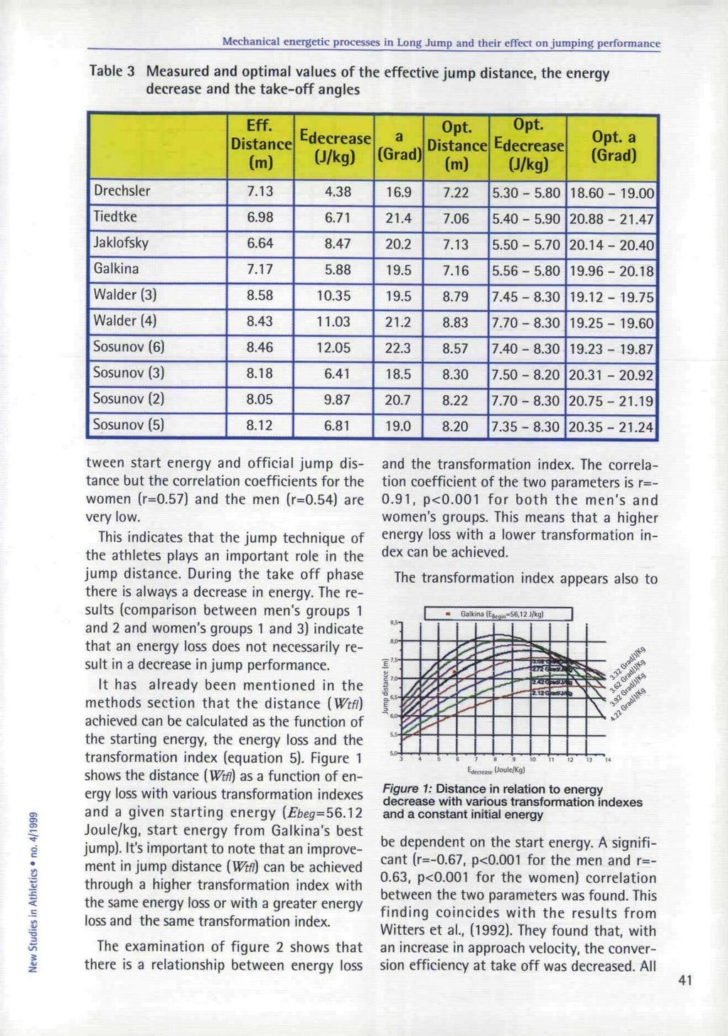 Table 3 Measured and optimal values of the effective Jump distance, the energy decrease and the take-off angles Drechsler Tiedtke Jaklofsky Galkina Walder (3) Walder (4) Sosunov (6) Sosunov (3)