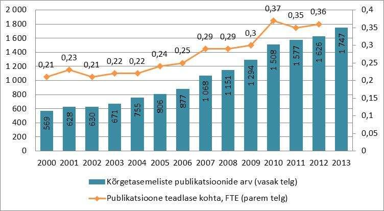Eesti kõrgetasemelistest teadusartiklitest kuuluks 10% maailmas enim tsiteeritud teadusartikli hulka. Aastatel 2007 ja 2008 80 oli Eesti vastav näitaja 7,5%.