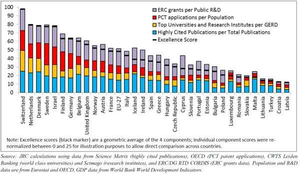 tasemest maas näiteks ELi teaduse tipptaseme koondindikaator 82 (2010. aastal 54% ELi keskmisest), edukus ELi TA raamprogrammis (võidetud lepingute maht elaniku kohta, 2012.