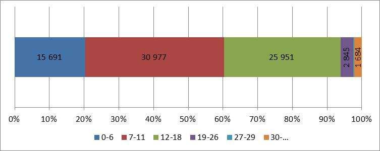 2013/14. õppeaastal õpib huvikoolides 77 375 isikut, kellest 77% on 7 26-aastased.