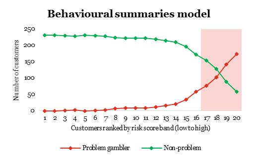 Assessment of problem gambler predictions The behavioural summaries model, which includes both demographic and behavioural summary markers, was