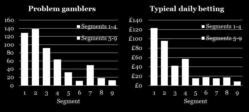 7.3 Segmenting customers by gambling profiles The analyses conducted so far consider only a one-size-fits-all approach to identifying problem gamblers.