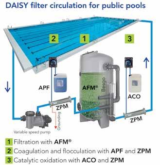 DAISY = DRYDEN AQUA INTEGRATED SYSTEM: Biological instead of chemical approach Traditional water treatment tries to avoid disease transmission by using more and more chlorine, UVC irradiation or