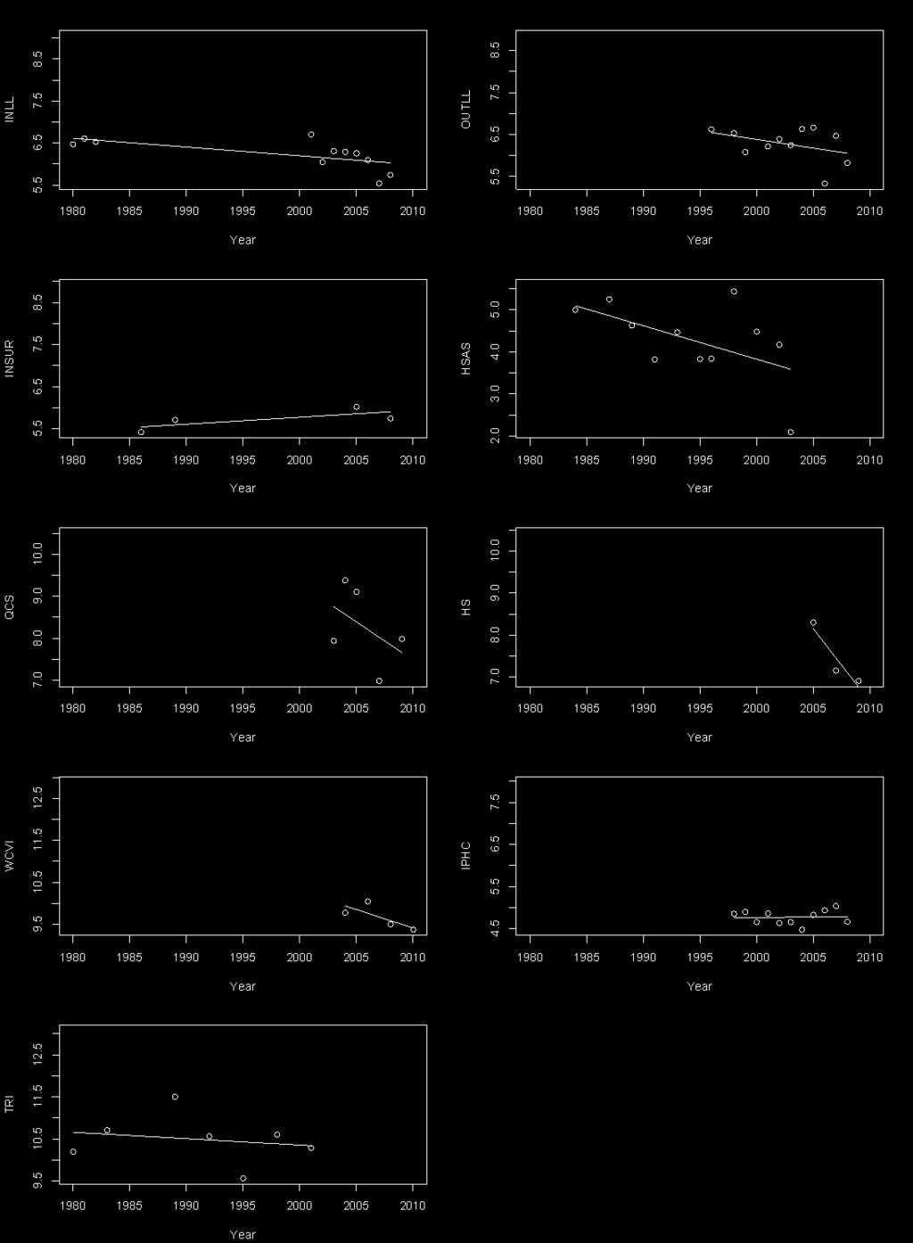 Figure 14. Log linear regressions of the various time series of Spiny Dogfish abundance. The y-axis is the natural log of the index.