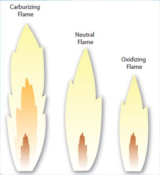 0-to-1 for a neutral flame and 4.0-to-1 for an oxidizing flame. The reason why oxy-fuel ratios are higher for multiport heads than for equivalent single port tips is fairly simple.
