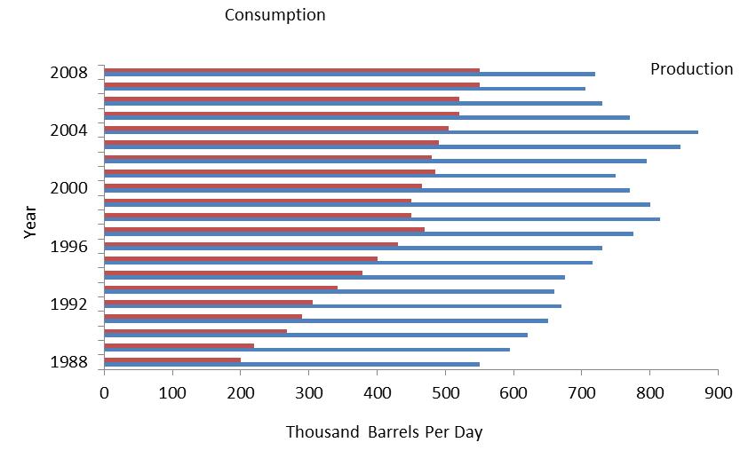 6874 Int. J. Phys. Sci. Figure 3. Malaysian oil production and consumption. Figure 4. Malaysian natural gas production and consumption. in the study. Anam et al.