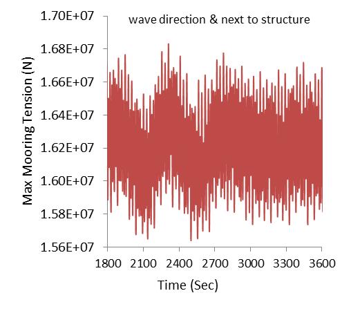 wave direction. Figure 10.