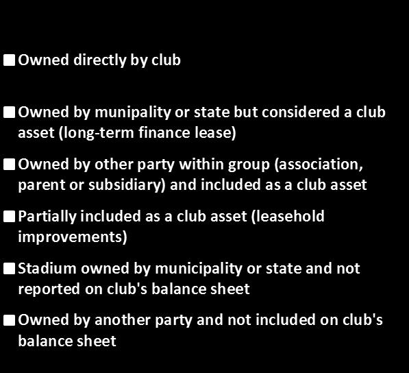 CHAPTER 10: Balance sheets Profile of European club stadium ownership Stadium ownership in other