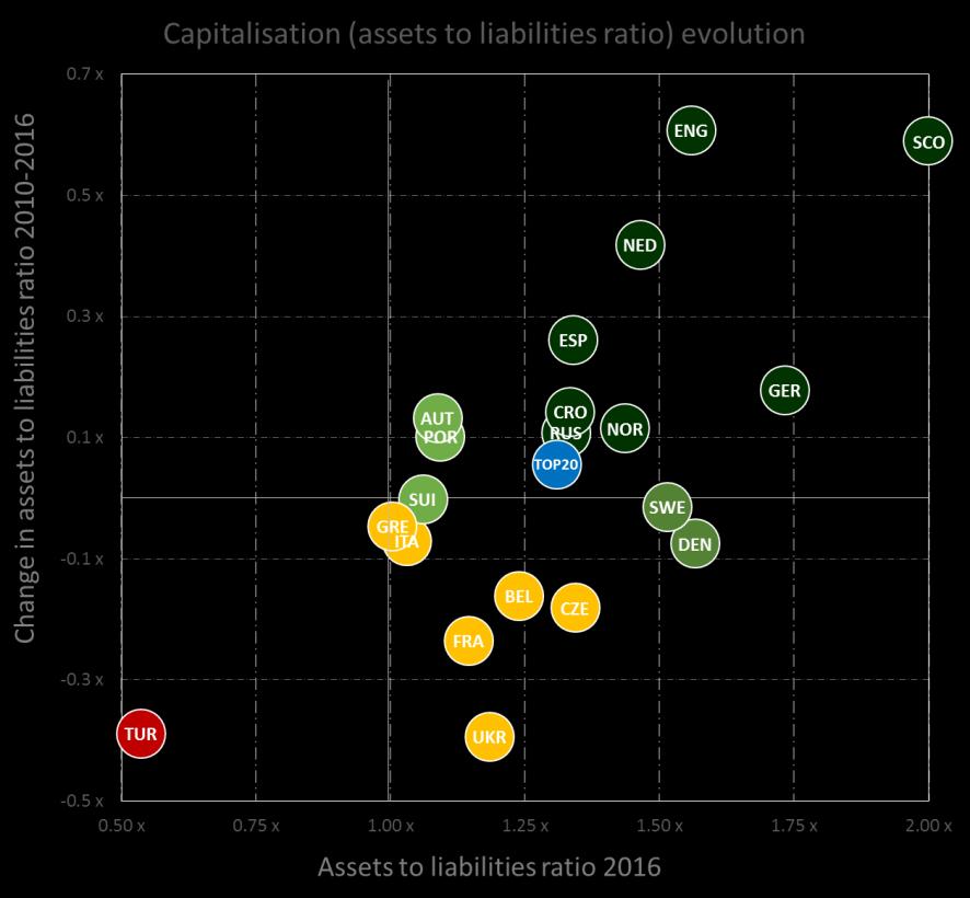 larger than liabilities and improved since 2010 Assets smaller than liabilities and worsened since 2010 Assets larger than liabilities but worsened since 2010 * The charts on this page illustrate the