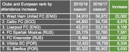 Club Licensing Benchmarking Report: Financial Year 2016 Germany and England provide five of top ten most attended leagues The Portuguese Primeira Liga is this year s newcomer in the top 10 for