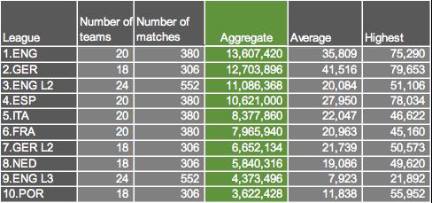 SL Benfica, Sporting Lisbon and FC Porto are the main drivers of Portugal s average attendances, each averaging crowds of 37,000 to 56,000, compared with 2,000 to 19,000 for all other Portuguese