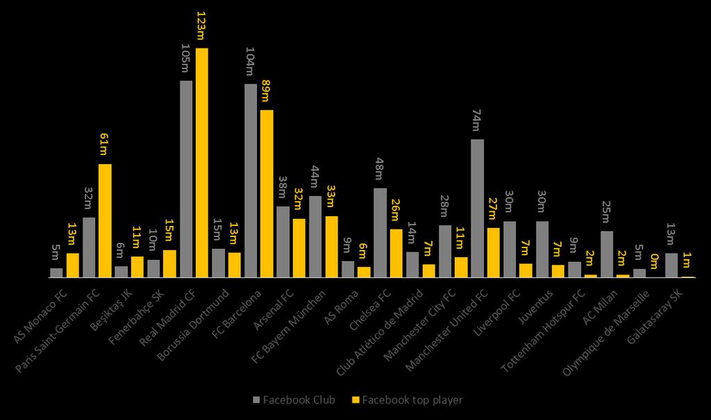Club Licensing Benchmarking Report: Financial Year 2016 Players more popular on Twitter and clubs more popular on Facebook The relative social media followings of clubs and their top players is
