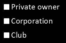 CHAPTER 2: Ownership At least 12 private owners with interests in more than one club The previous pages in this section focused largely on private owners acquiring a controlling stake in a football