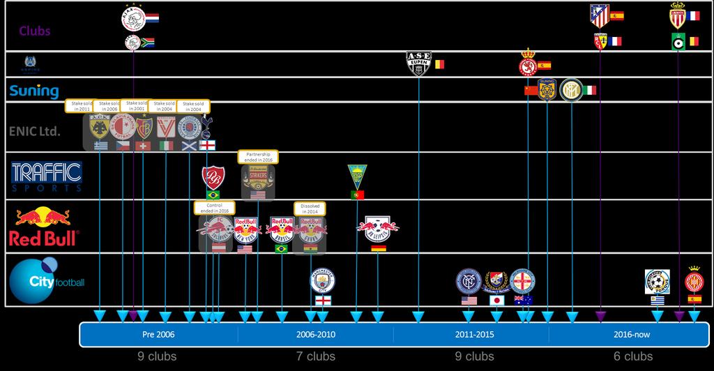 CHAPTER 2: Ownership Timeline of multi-club ownership The previous page gave some active examples of cross-ownership linked to the 15 selected leagues.