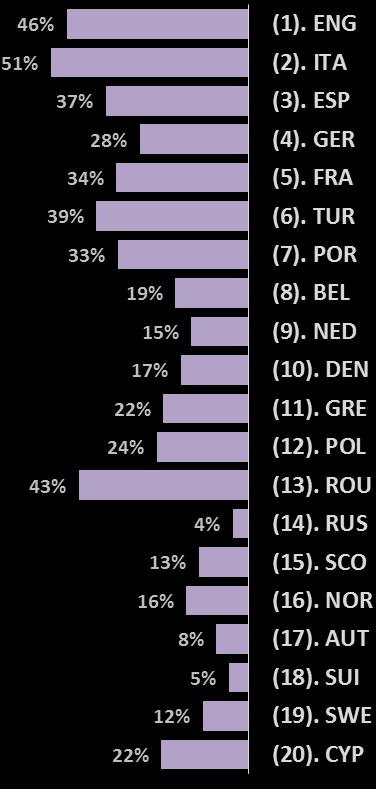 CHAPTER 6: Club revenues TV a larger part of revenue mix near top of European game The top 20 leagues by average club broadcast revenue Percentage of total revenue Ranking by Underlying club average
