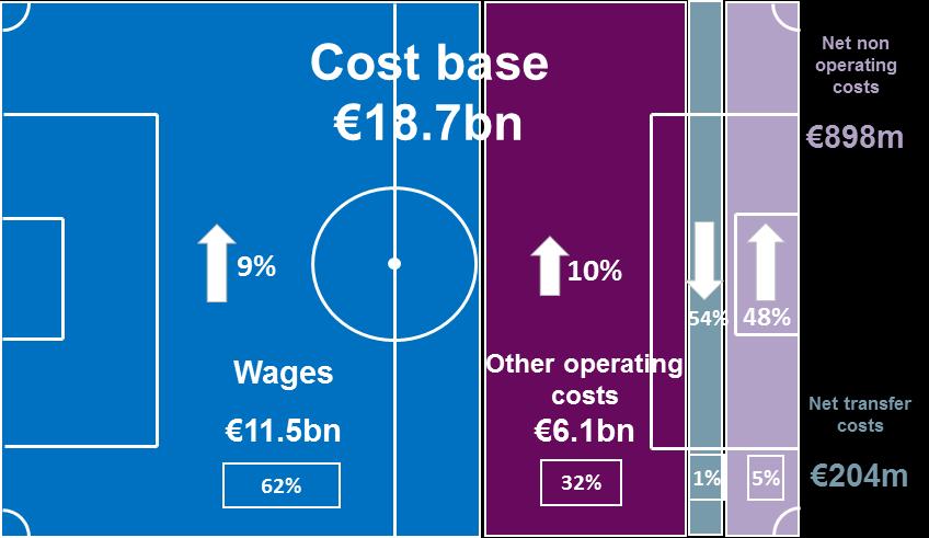 Club Licensing Benchmarking Report: Financial Year 2016 Club costs and medium-term wage growth Breakdown of European club costs Medium-term evolution in wages, operating costs, net transfer costs and