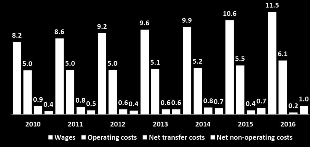 With gains netted against losses, at European level nonoperating costs (one-off non-operating items, finance, tax and divestment) represent 3.5% and net transfer costs just 2.6%.