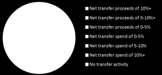 context The chart above highlights that transfer activity within the club financial mix is more nuanced than just the big leagues buying from the smaller leagues.