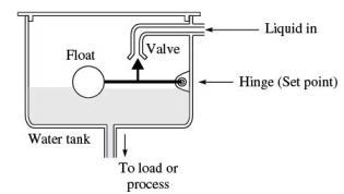 3 Fig. 2, The float type level controller 3. The temperature control system of a mixer pre-heater Fig.