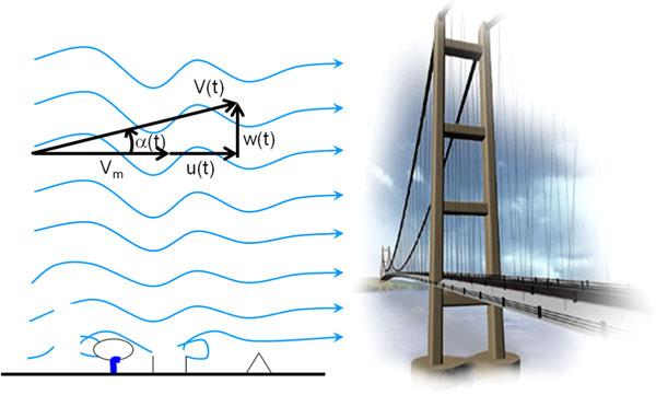 Structure and Infrastructure Engineering 535 Figure 3. Average and turbulent components of the wind (a defined with reference to V m direction).