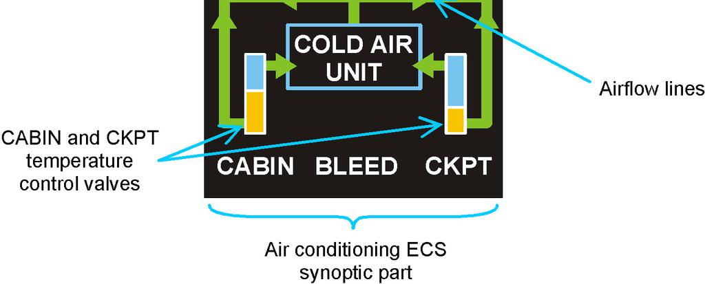 INDICATION Air conditioning indications and system status are displayed on the ECS synoptic. Command indications include cabin temperature remote mode selection.