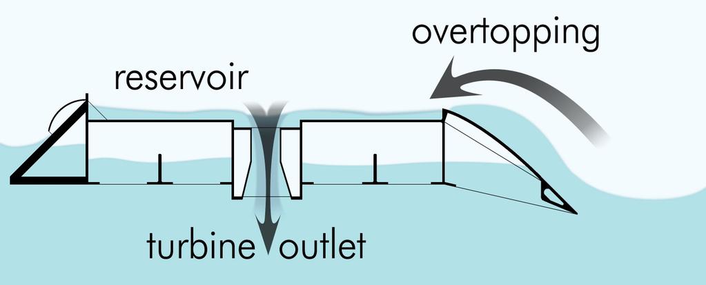 The oscillating motion of the internal free surface produced by the incident waves makes the air to flow through a turbine that drives an electric generator.