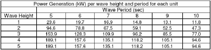Coastal Processes 133 A preliminary assessment of the most suitable locations for wave farm installation starts with the spatial analysis of the sea state characteristics in order to establish the