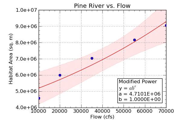 Figure 4.1.16 Hydraulic habitat model for the Pine River reach. Data points are represented by dots, function by red line and pink bands are the 95% confidence area (from Mainstream et al. 212).