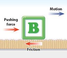 4. Friction Opposes Motion: Friction always works in the direction opposite from the