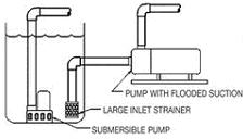 Figure 10 shows a basic arrangement of pump, valves, pressure gauges and piping which are often used in a pump set installation.