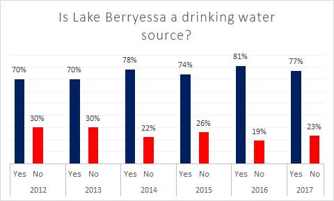 Boater Survey Questions and Responses Questions on the Boater Survey aim to collect insight on how many Lake Berryessa users are familiar with the purpose of the lake as well as how to keep it clean.