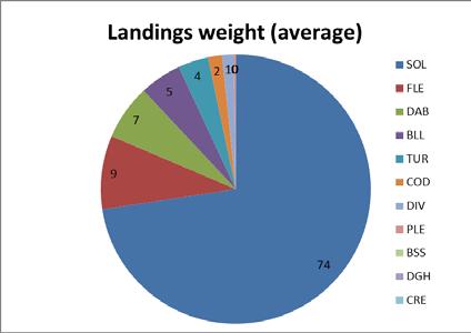 Table 1. Data by vessel: number of trips, total landed weight of all sampled trips and number of discards by species in the sampled parts of the net.